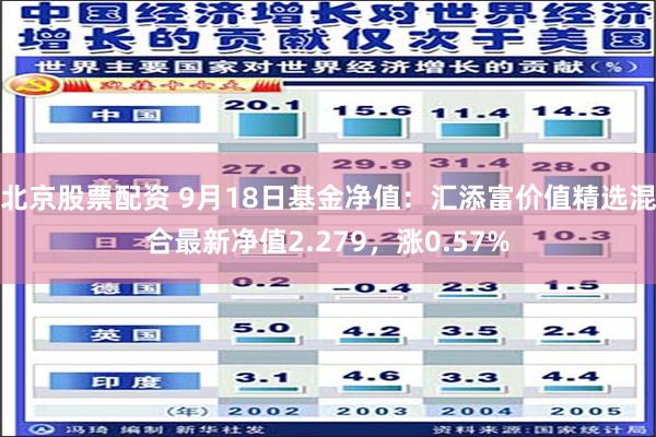 北京股票配资 9月18日基金净值：汇添富价值精选混合最新净值2.279，涨0.57%