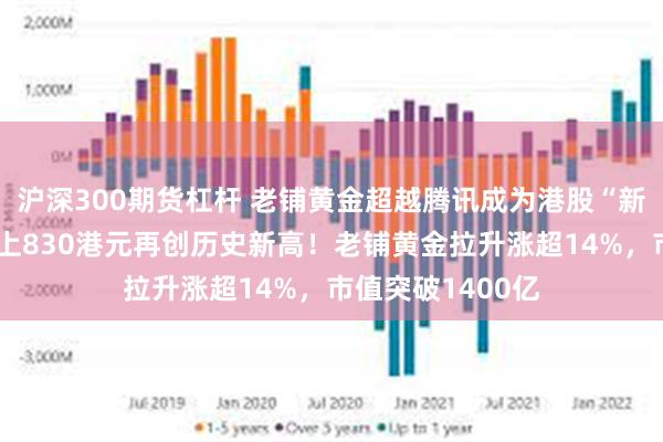 沪深300期货杠杆 老铺黄金超越腾讯成为港股“新股王”，股价站上830港元再创历史新高！老铺黄金拉升涨超14%，市值突破1400亿